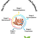 Addiction recovery in Bangalore